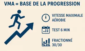 VMA : base de la progression. Vitesse maximale aérobie, test 6 min, et entraînement fractionné 30/30 pour progresser.