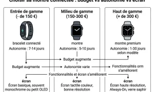 Guide pour comment choisir une montre connectée : compare budget, autonomie et écran. Entrée, milieu et haut de gamme.