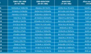 Tableau VMA : temps pour 10km, semi-marathon et marathon. Idéal pour planifier votre prochain vma marathon.