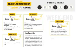 Plan d'entraînement marathon semaine 1 : 4 séances, dont une sortie longue de 1h30 à allure marathon (2 km à 8 km).