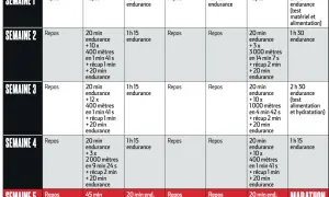 Plan d'entraînement marathon 3h15 : 5 semaines de courses, côtes et repos pour atteindre votre objectif.