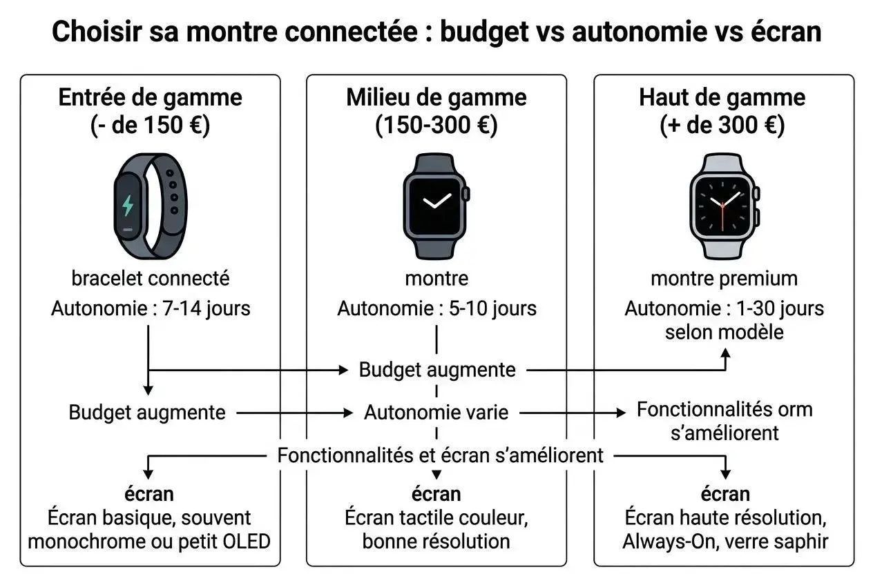 Guide pour comment choisir une montre connectée : compare budget, autonomie et écran. Entrée, milieu et haut de gamme.