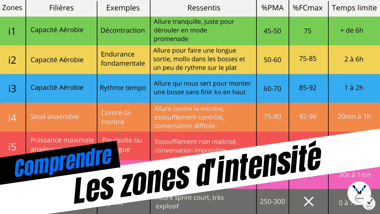 Tableau expliquant les zones d'intensité pour la course à pied, avec des filières, exemples, ressentis et limites de temps.