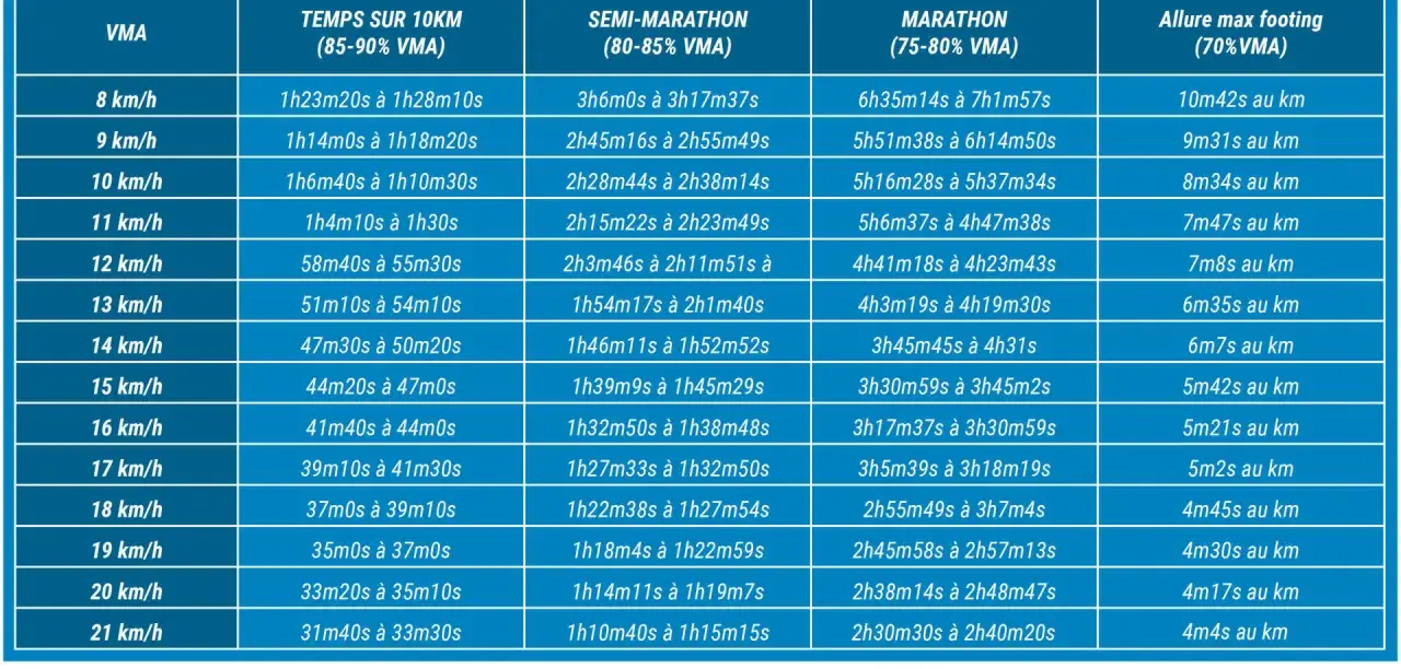 Tableau VMA : temps pour 10km, semi-marathon et marathon. Idéal pour planifier votre prochain vma marathon.