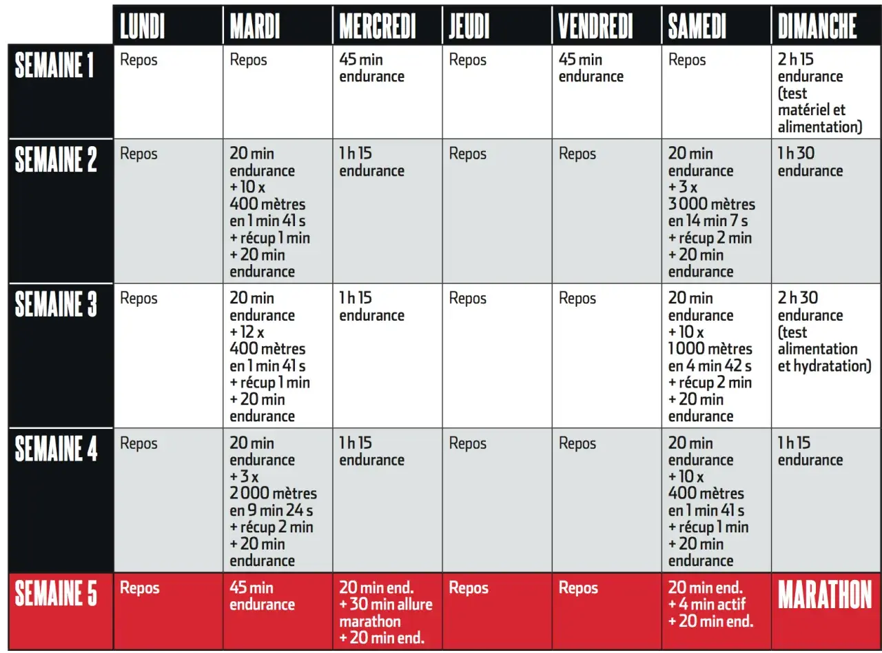 Plan d'entraînement marathon 3h15 : 5 semaines de courses, côtes et repos pour atteindre votre objectif.