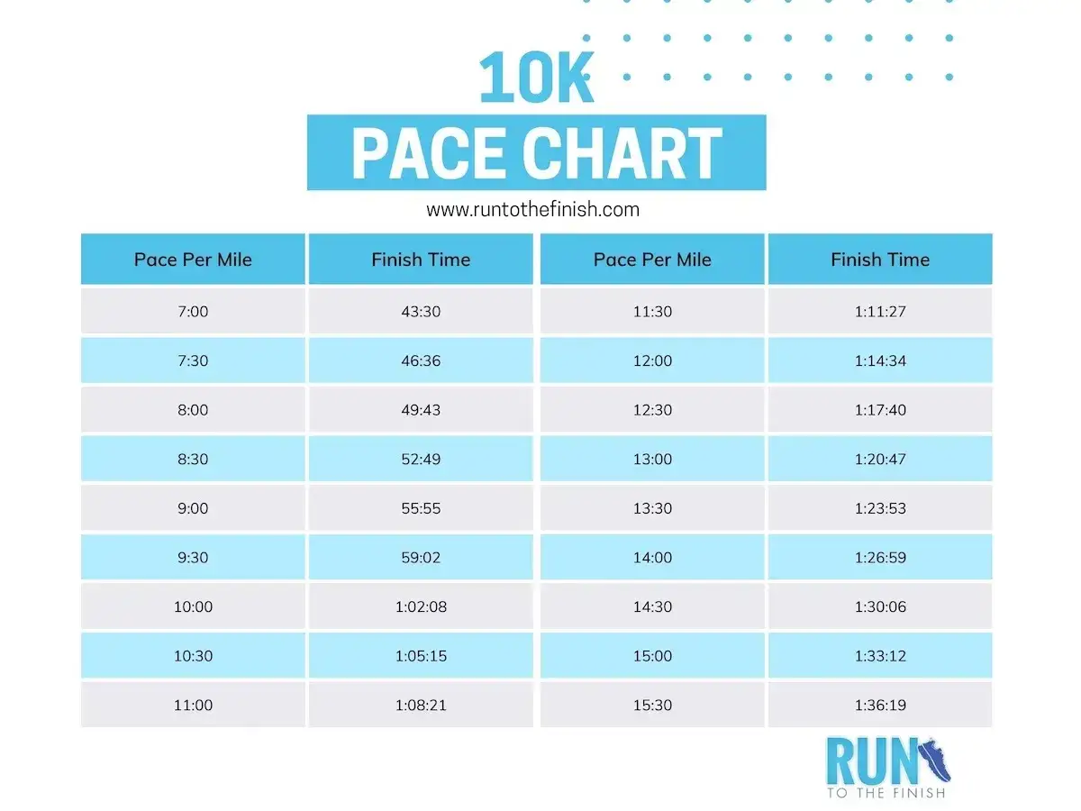 Tableau de rythme pour un 10km, utile pour votre séance test 10km. Indique les temps de course par allure au mile.