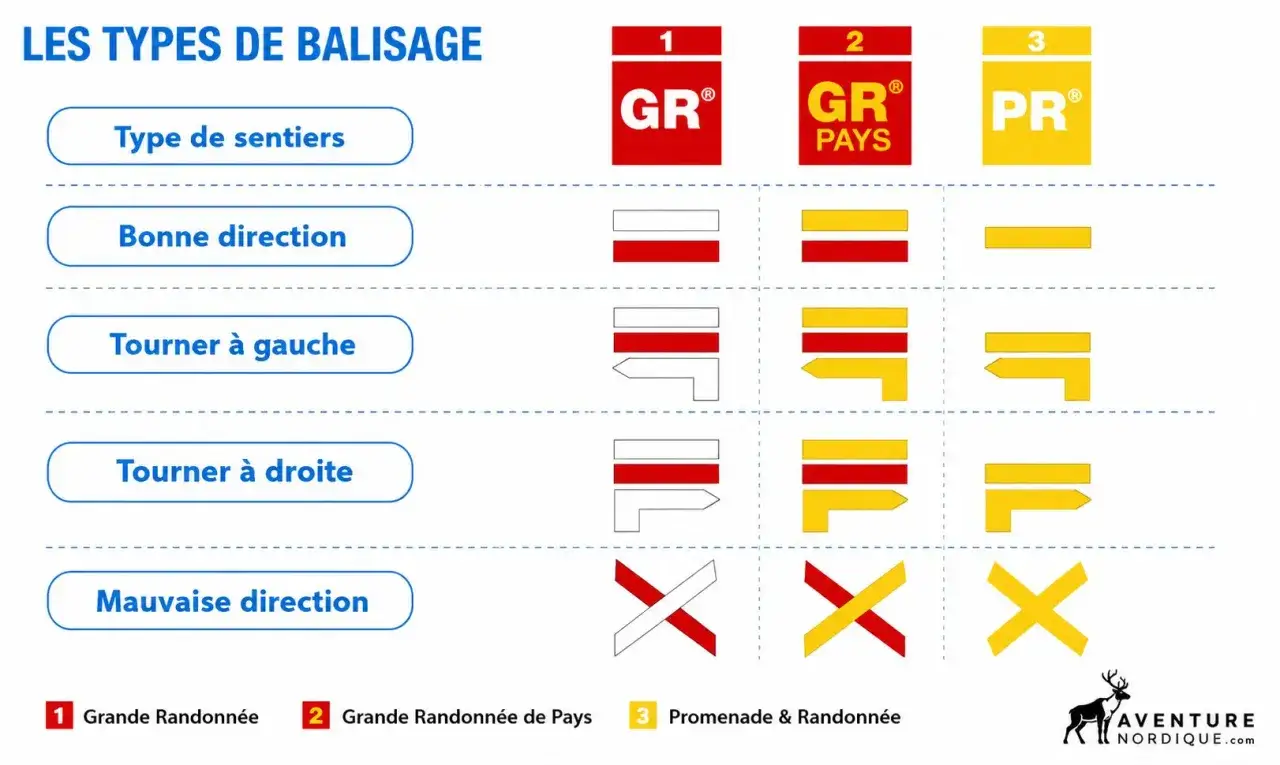 Tableau expliquant les types de balisage pour la randonn&eacute;e : GR, GR Pays, PR. Il montre comment interpr&eacute;ter les marques pour une bonne ou mauvaise direction.