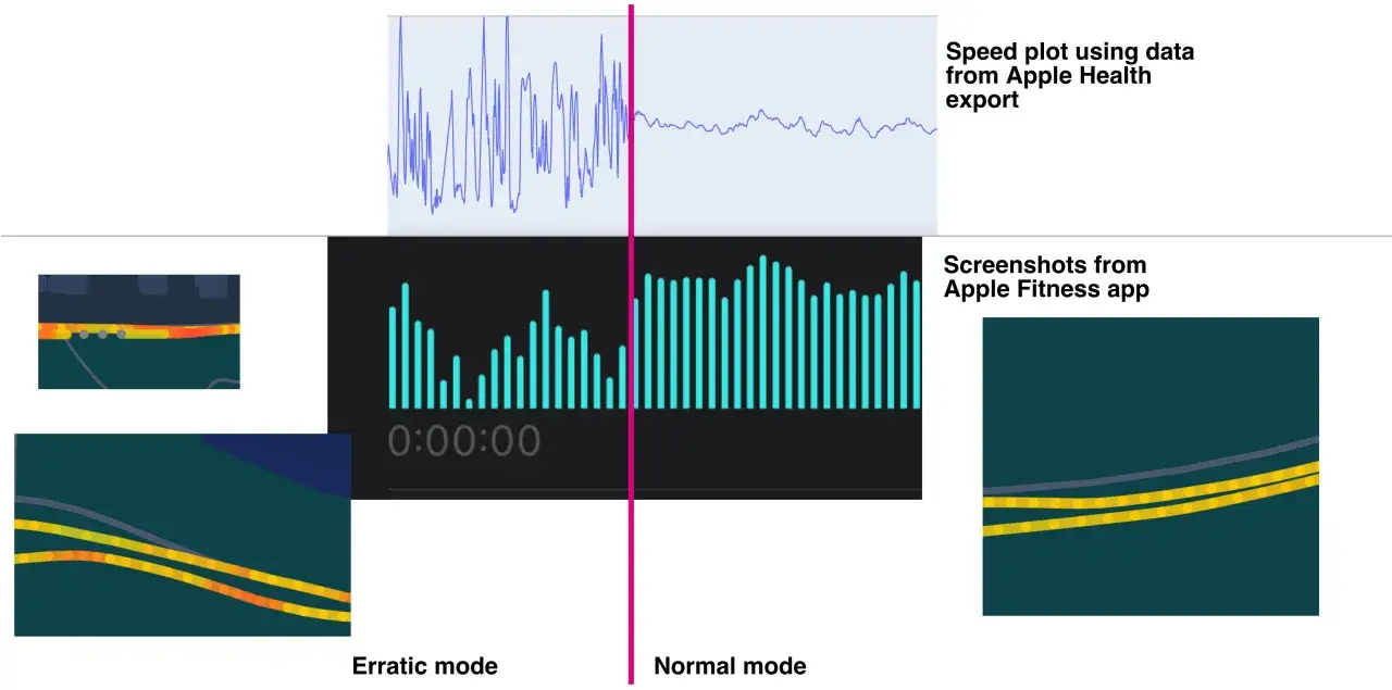 Graphiques montrant les donn&eacute;es de course d'une Apple Watch, comparant un mode 