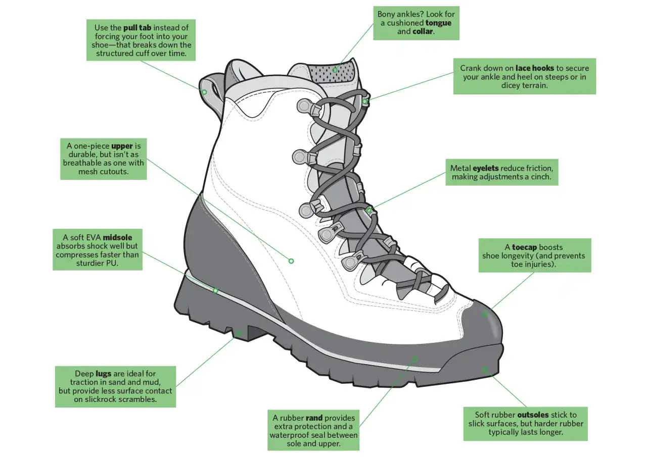 Illustration d'une chaussure de randonn&eacute;e avec des annotations expliquant les caract&eacute;ristiques cl&eacute;s pour choisir ses chaussures de randonn&eacute;e.