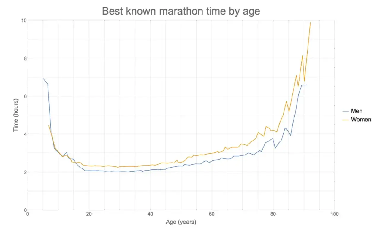 Courbes montrant le temps moyen au marathon par &acirc;ge pour hommes et femmes. Le temps s'am&eacute;liore jusqu'&agrave; environ 30 ans, puis augmente avec l'&acirc;ge.