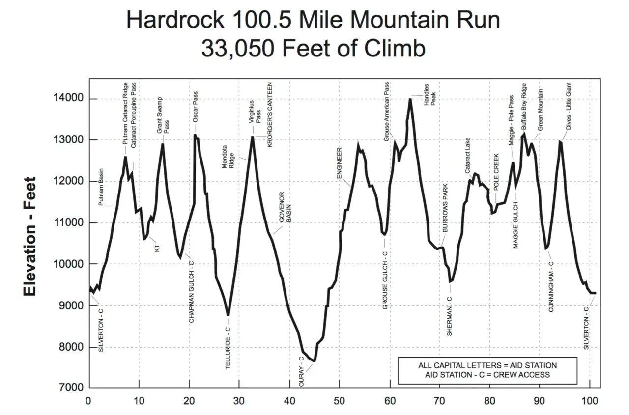 Profil d'élévation du record Hardrock 100, montrant les dénivelés et les points de contrôle.