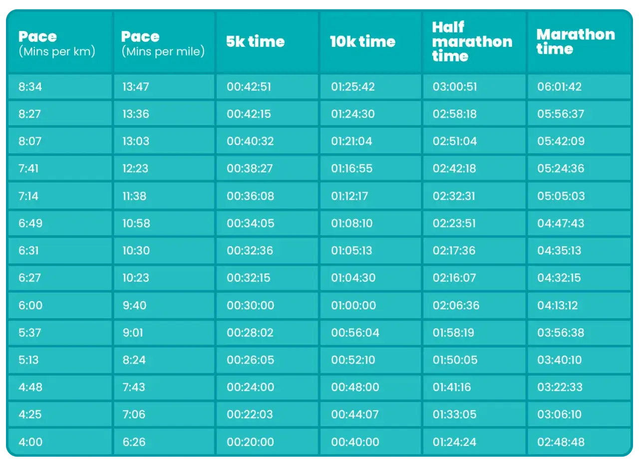 Tableau comparatif des allures de course à pied, de 5 km au marathon. La vitesse moyenne de course à pied est indiquée en min/km et min/mile.