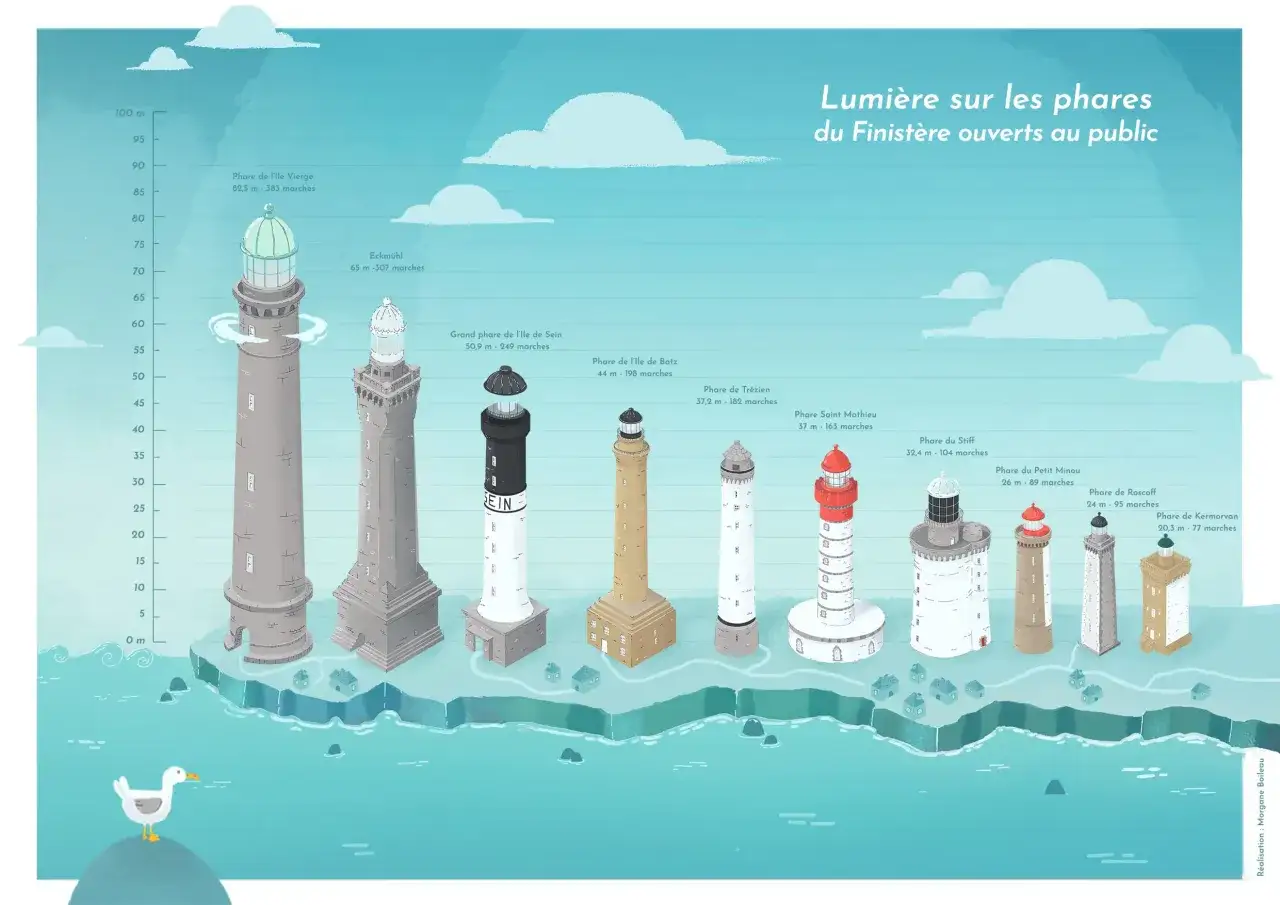 Illustration de la route des phares du Finist&egrave;re, comparant leurs hauteurs et le nombre de marches. Un go&eacute;land veille sur la sc&egrave;ne.