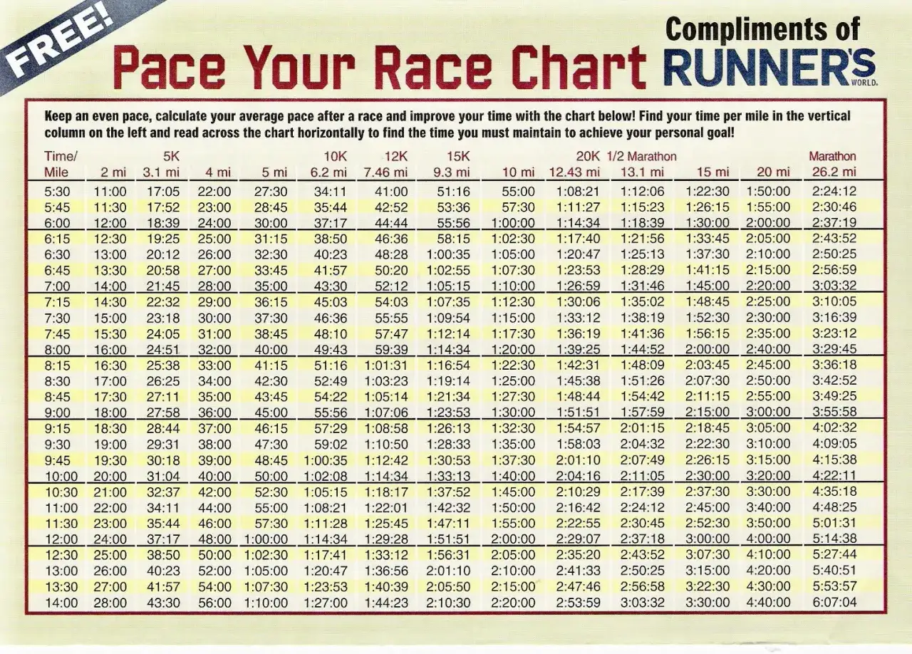 Tableau de temps au kilom&egrave;tre pour le semi-marathon, utile pour calculer le pourcentage VMA.