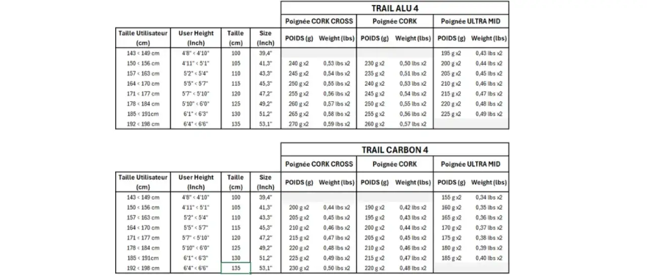 Tableau comparatif des b&acirc;tons de trail ALU 4 et CARBON 4, indiquant la taille utilisateur, la taille du b&acirc;ton et le poids par poign&eacute;e.