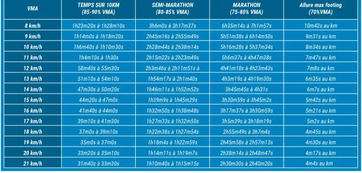 Tableau VMA : temps pour 10km, semi-marathon et marathon. Idéal pour planifier votre prochain vma marathon.